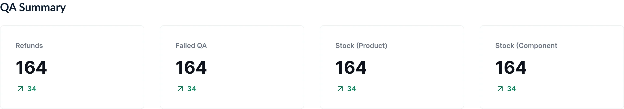 QA-Übersichtsblock mit Refunds-, Failed QA- und Stock-Kennzahlenkarten