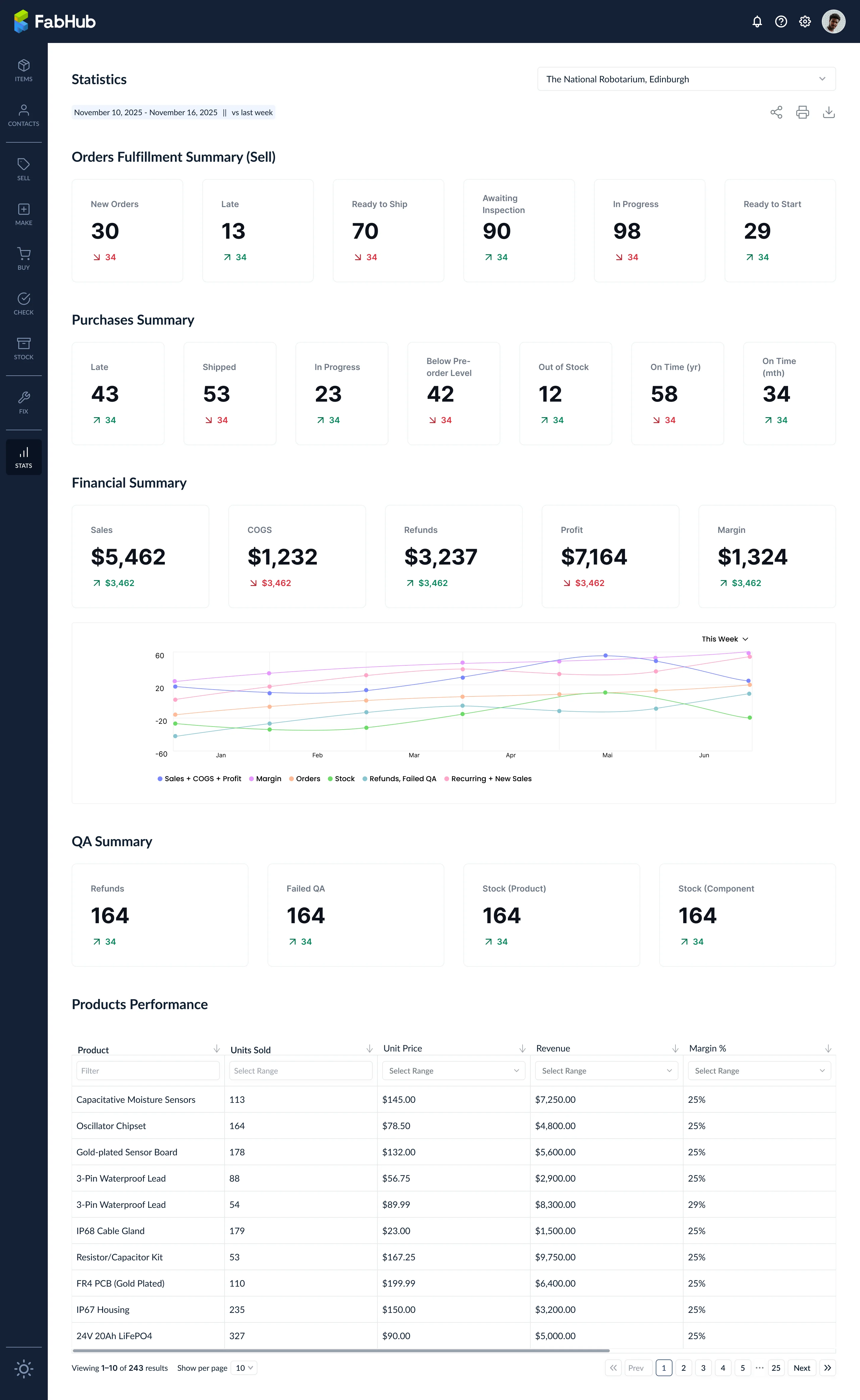 Stats-Dashboard-Übersicht mit globalen Steuerelementen, vier KPI-Zusammenfassungsblöcken, Finanzübersichtsgrafik und Produkt-Performance-Tabelle
